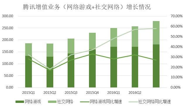 騰訊游戲營收比重連續(xù)兩個季度下降，支付、云計算等業(yè)務(wù)營收漲348%(圖2)